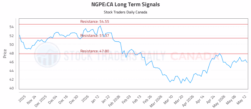 Stock Chart for NGPE:CA