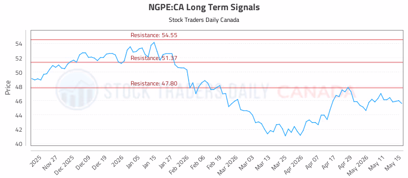 Stock Chart for NGPE:CA