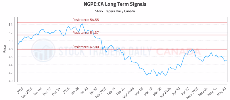 Stock Chart for NGPE:CA