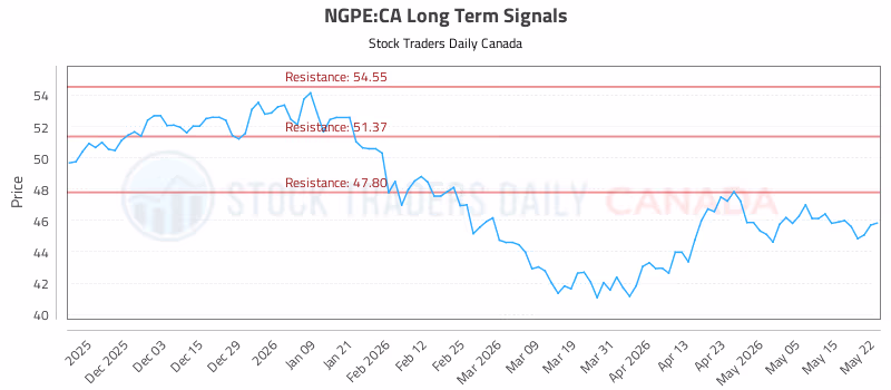 Stock Chart for NGPE:CA