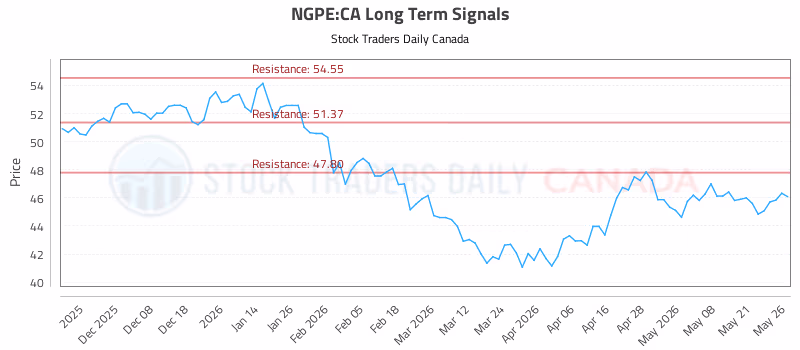 Stock Chart for NGPE:CA