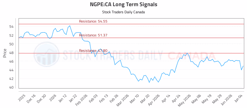 Stock Chart for NGPE:CA