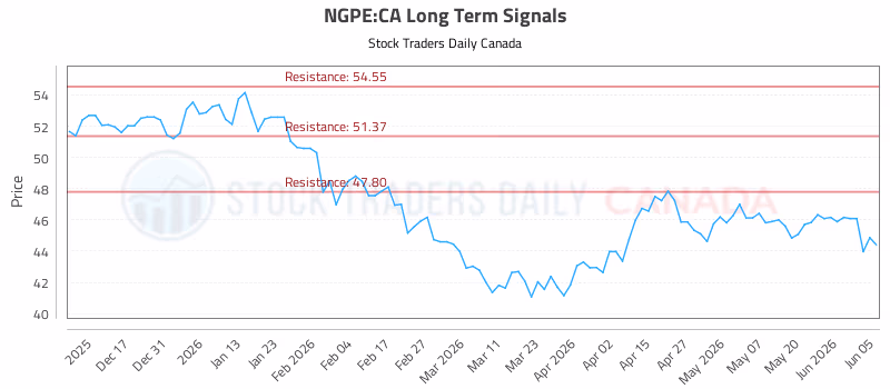 Stock Chart for NGPE:CA