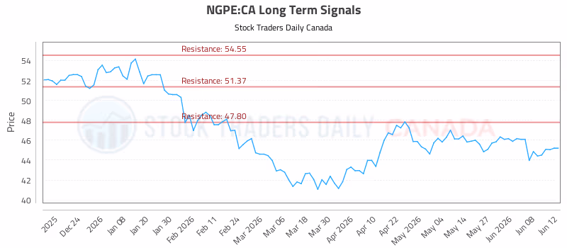 Stock Chart for NGPE:CA