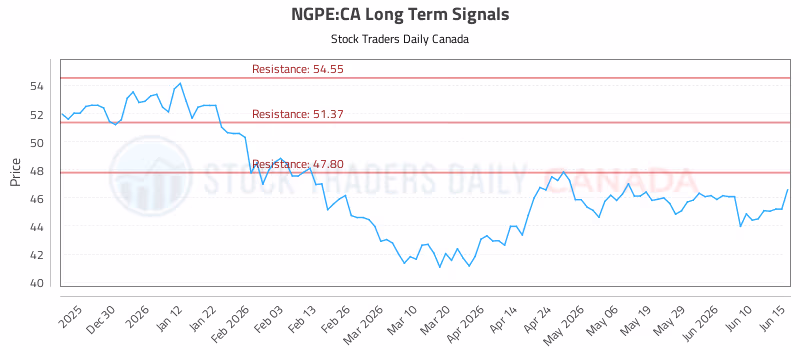 Stock Chart for NGPE:CA