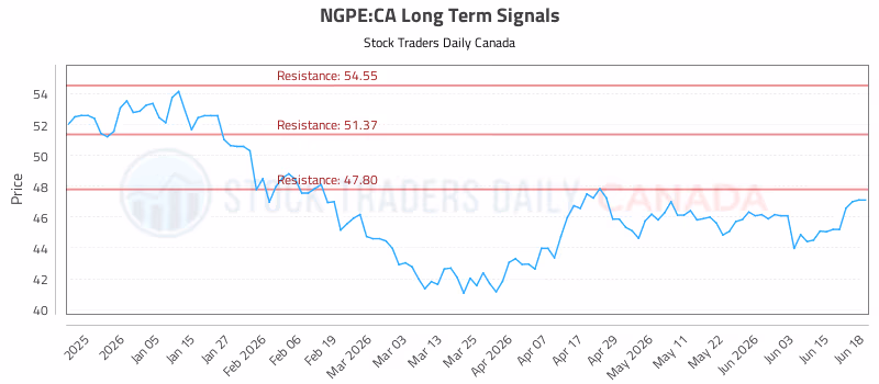 Stock Chart for NGPE:CA