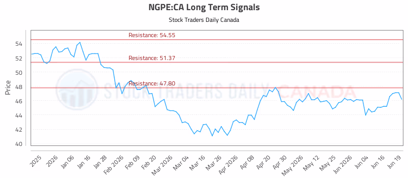 Stock Chart for NGPE:CA