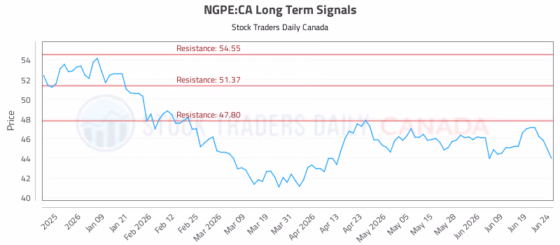 Stock Chart for NGPE:CA