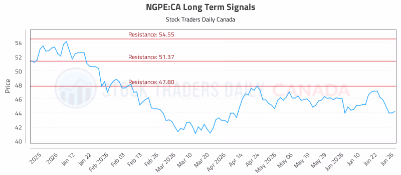 Stock Chart for NGPE:CA