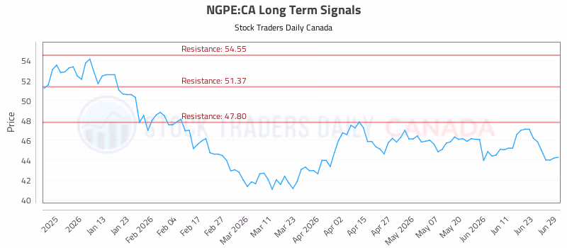 Stock Chart for NGPE:CA
