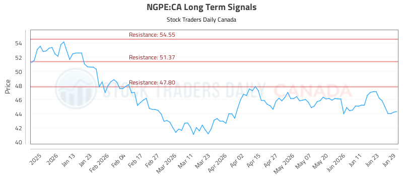 (NGPE) Technical Analysis and Trading Signals (NGPE:CA) - Stock Traders Daily Canada