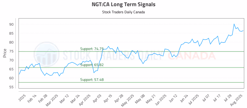 Stock Chart for NGT:CA