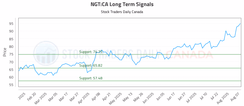 Stock Chart for NGT:CA