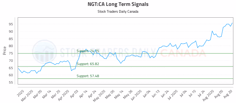 Stock Chart for NGT:CA