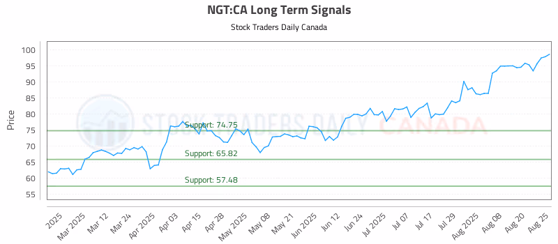 Stock Chart for NGT:CA