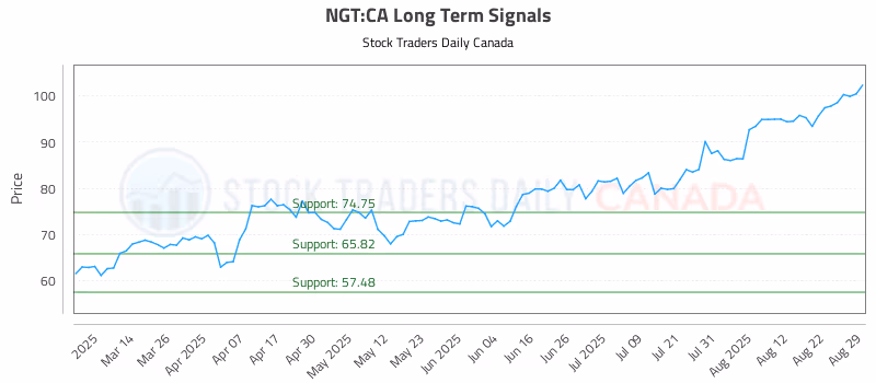 Stock Chart for NGT:CA