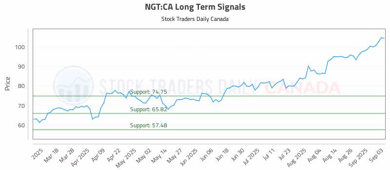 Stock Chart for NGT:CA