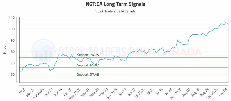 Stock Chart for NGT:CA