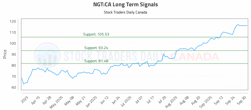 Stock Chart for NGT:CA