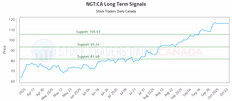 Stock Chart for NGT:CA