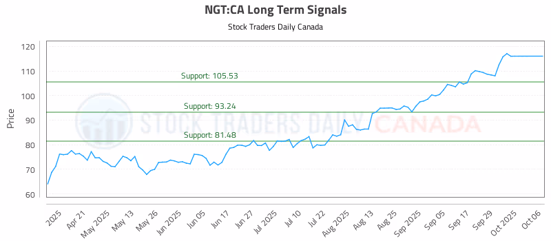 Stock Chart for NGT:CA