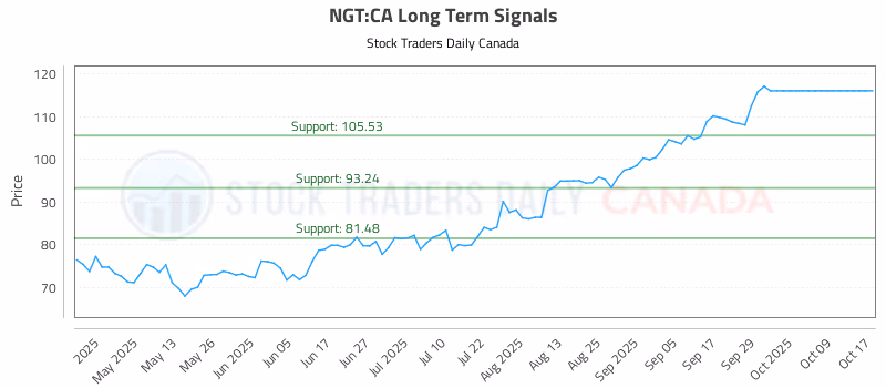 Stock Chart for NGT:CA