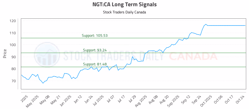 Stock Chart for NGT:CA