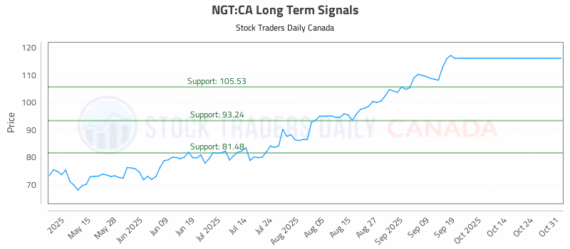 Stock Chart for NGT:CA