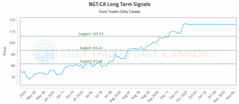 Stock Chart for NGT:CA