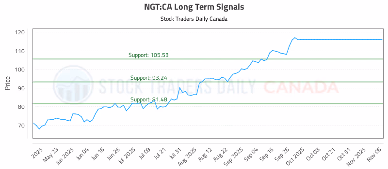 Stock Chart for NGT:CA