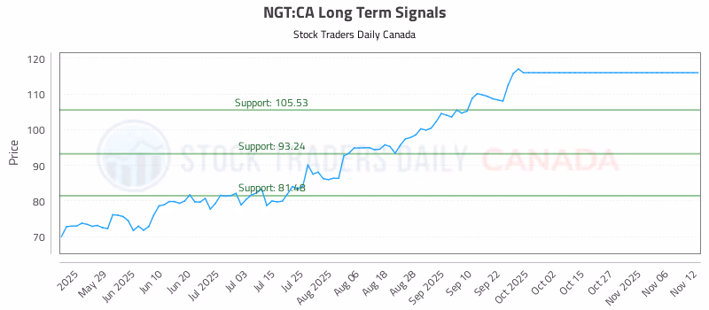 Stock Chart for NGT:CA