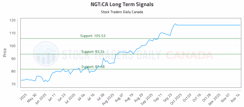 Stock Chart for NGT:CA
