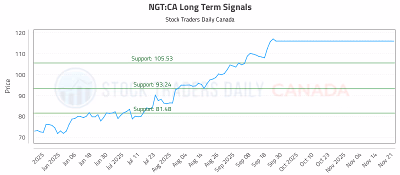 Stock Chart for NGT:CA