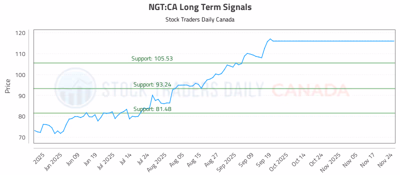Stock Chart for NGT:CA
