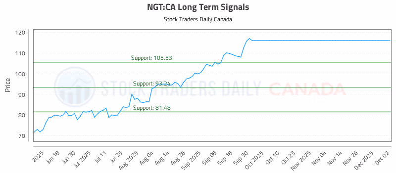 Stock Chart for NGT:CA