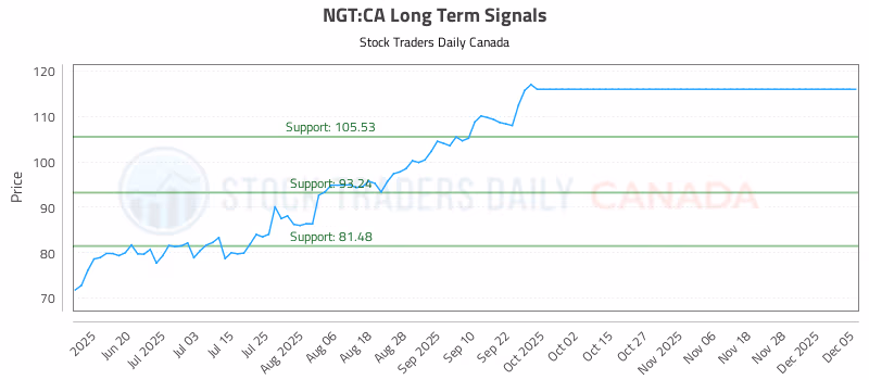 Stock Chart for NGT:CA