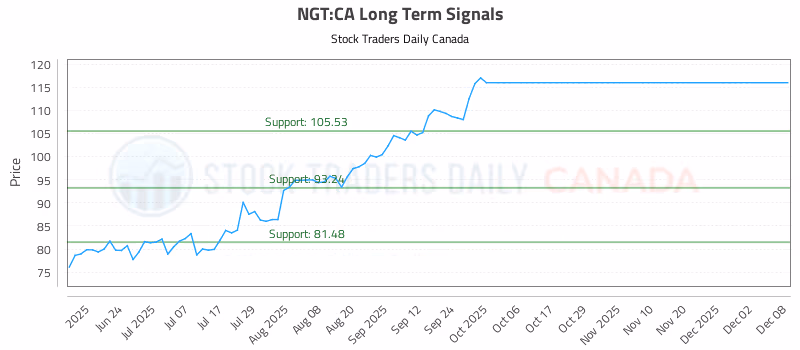 Stock Chart for NGT:CA
