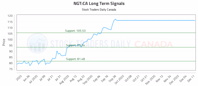 Stock Chart for NGT:CA