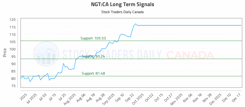 Stock Chart for NGT:CA