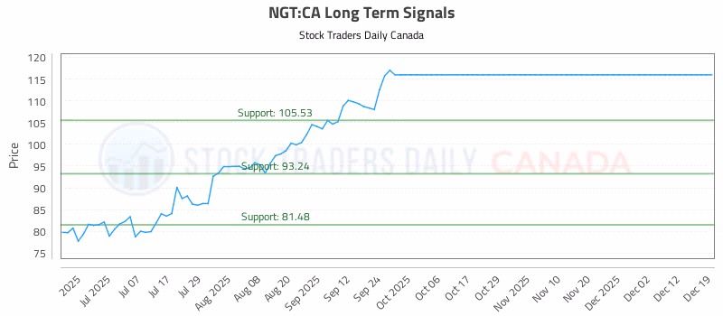 Stock Chart for NGT:CA