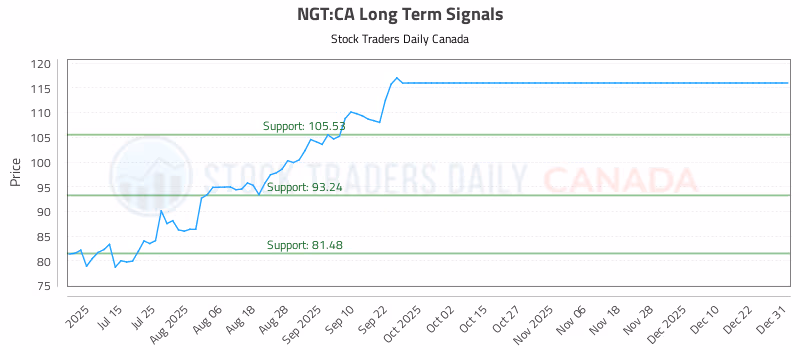 Stock Chart for NGT:CA