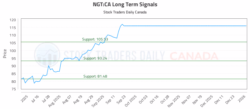 Stock Chart for NGT:CA