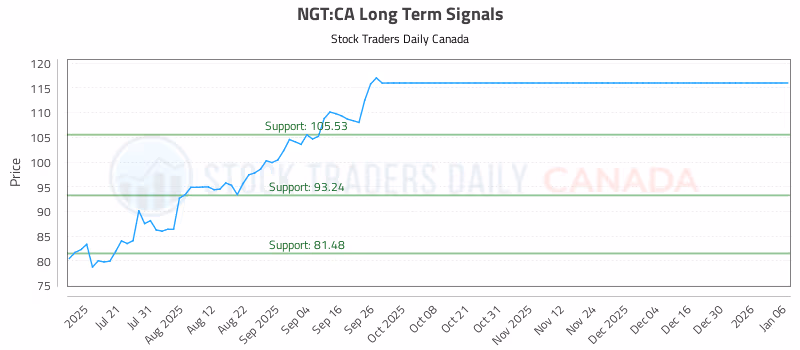 Stock Chart for NGT:CA