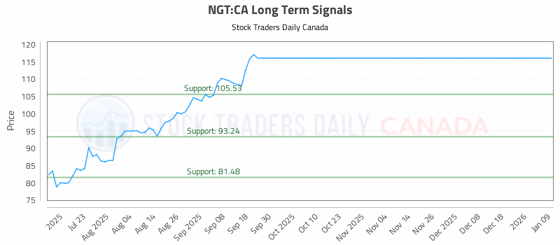 Stock Chart for NGT:CA