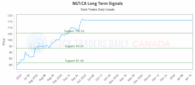 Stock Chart for NGT:CA