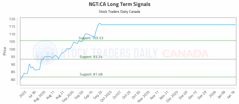 Stock Chart for NGT:CA