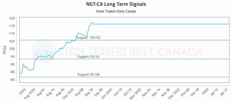 Stock Chart for NGT:CA