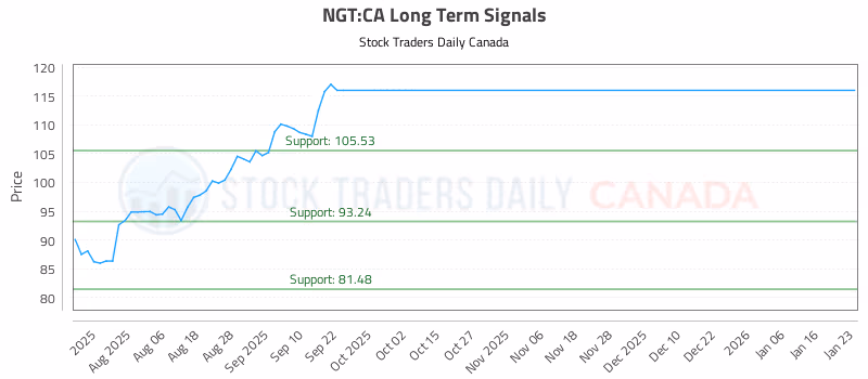 Stock Chart for NGT:CA