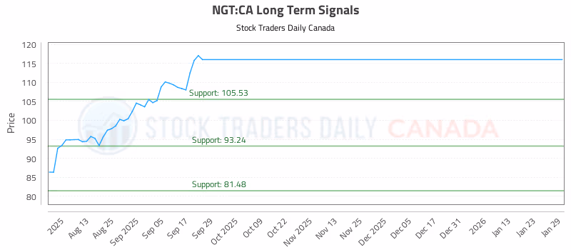 Stock Chart for NGT:CA