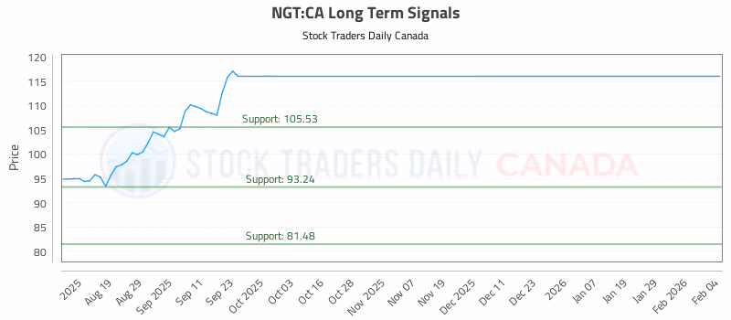 Stock Chart for NGT:CA